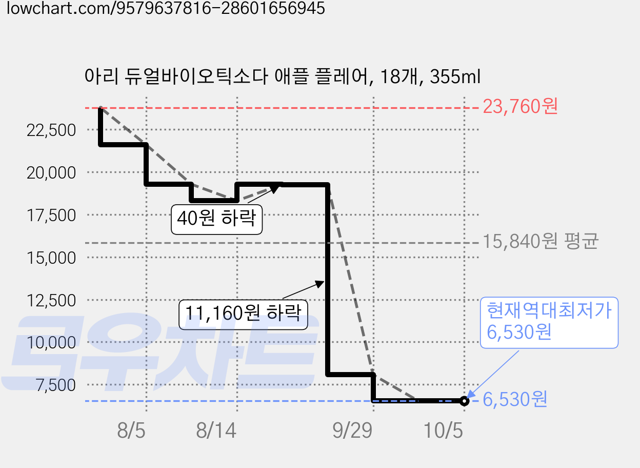 아리 듀얼바이오틱소다 애플 플레어, 18개, 355ml 가격 변동 차트, 현재가 6,530원, 역대최저가