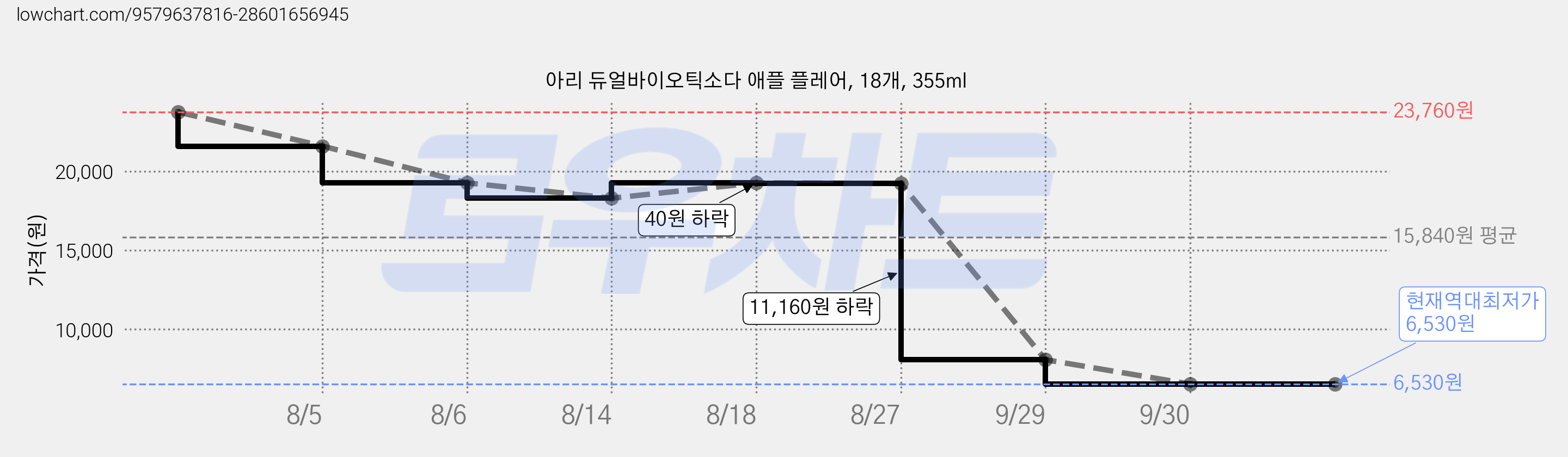 아리 듀얼바이오틱소다 애플 플레어, 18개, 355ml 가격 변동 차트, 현재가 6,530원, 역대최저가