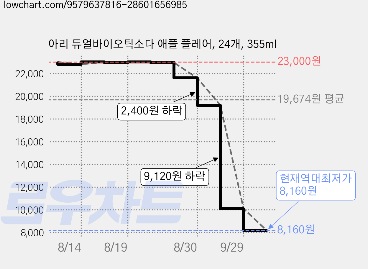 아리 듀얼바이오틱소다 애플 플레어, 24개, 355ml 가격 변동 차트, 현재가 8,160원, 역대최저가
