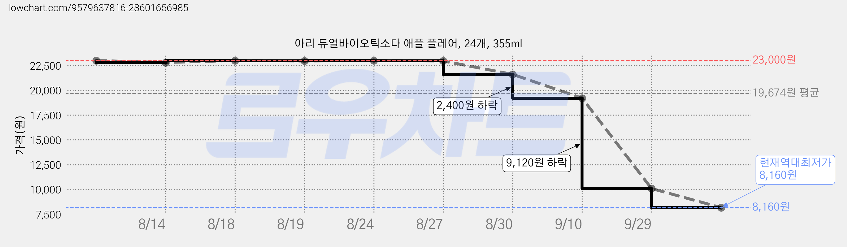 아리 듀얼바이오틱소다 애플 플레어, 24개, 355ml 가격 변동 차트, 현재가 8,160원, 역대최저가