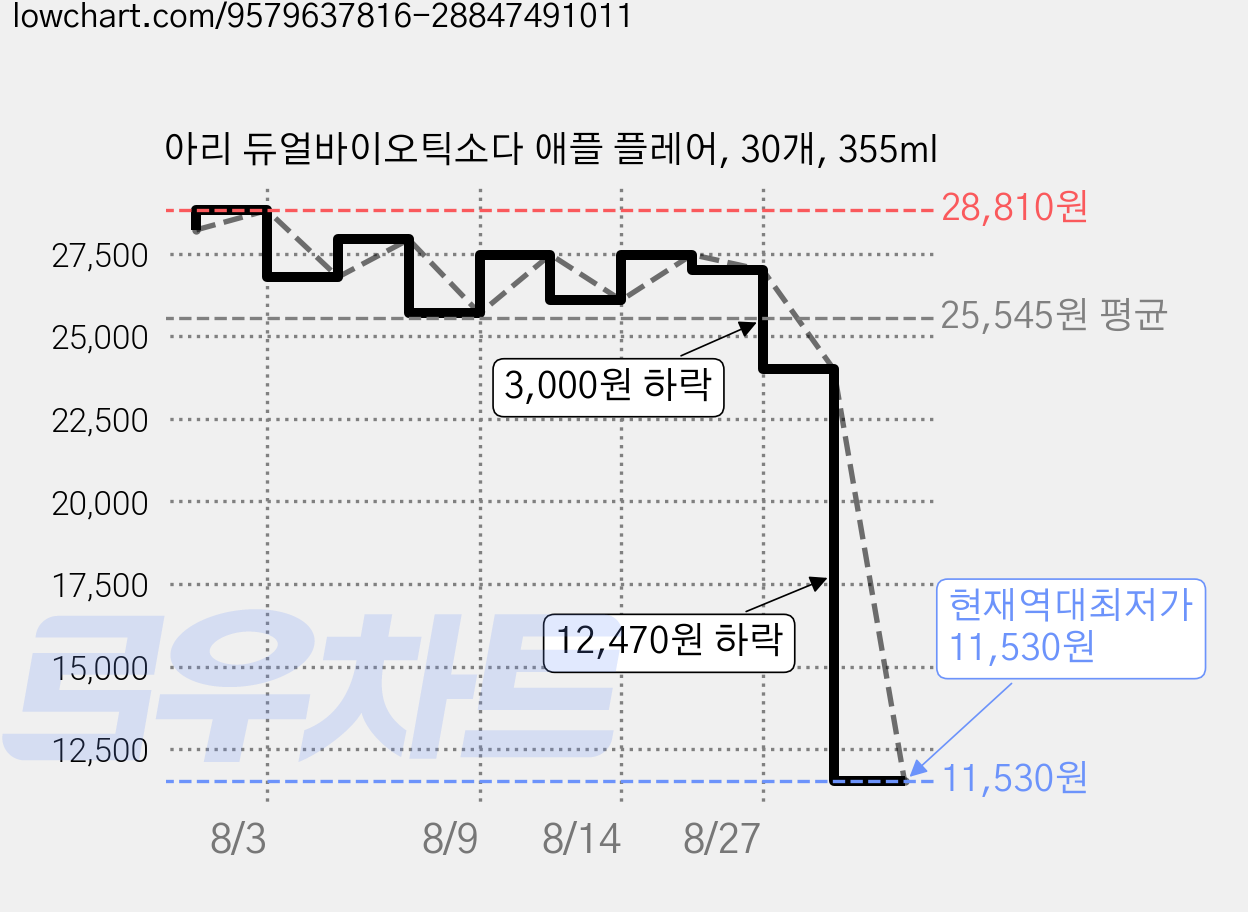 아리 듀얼바이오틱소다 애플 플레어, 30개, 355ml 가격 변동 차트, 현재가 11,530원, 역대최저가