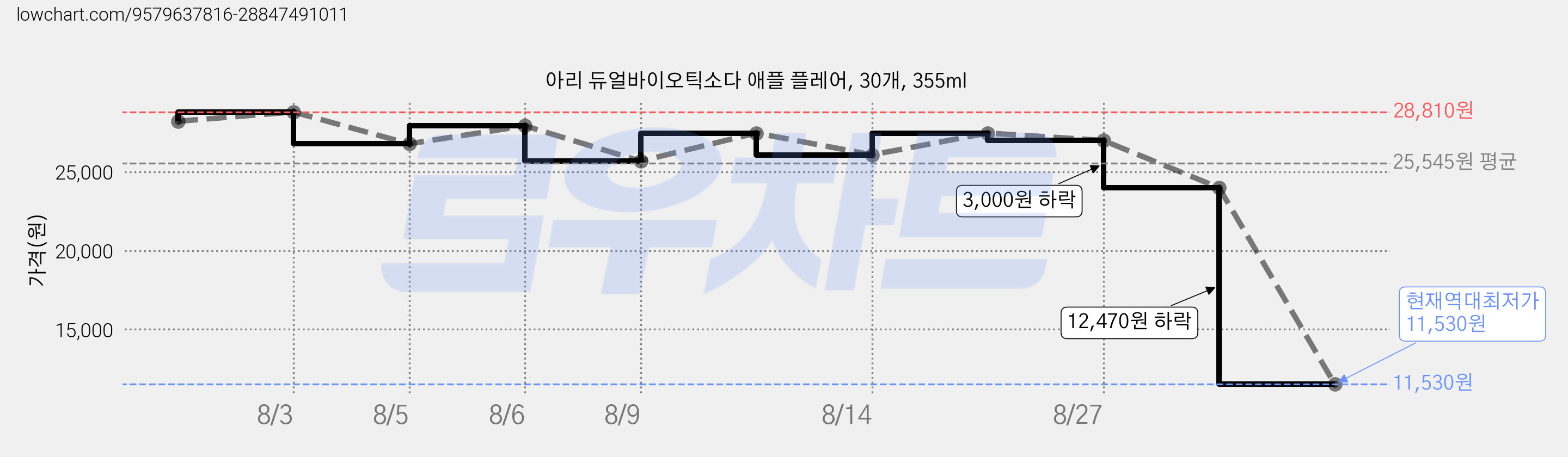 아리 듀얼바이오틱소다 애플 플레어, 30개, 355ml 가격 변동 차트, 현재가 11,530원, 역대최저가