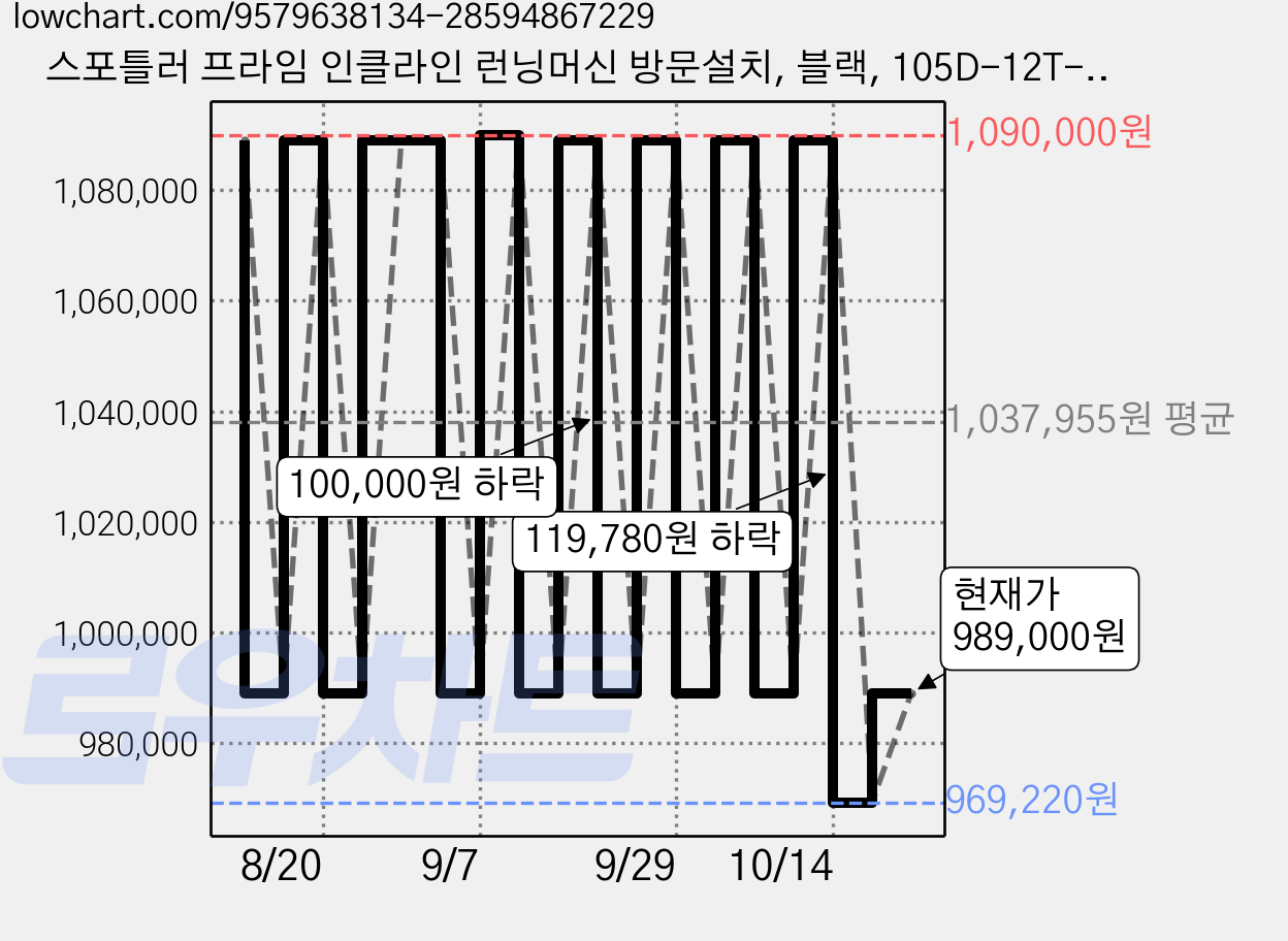 스포틀러 프라임 인클라인 런닝머신 방문설치, 블랙, 105D-12T-B0 가격 변동 차트, 현재가 989,000원, 관측 최저가 969,220원