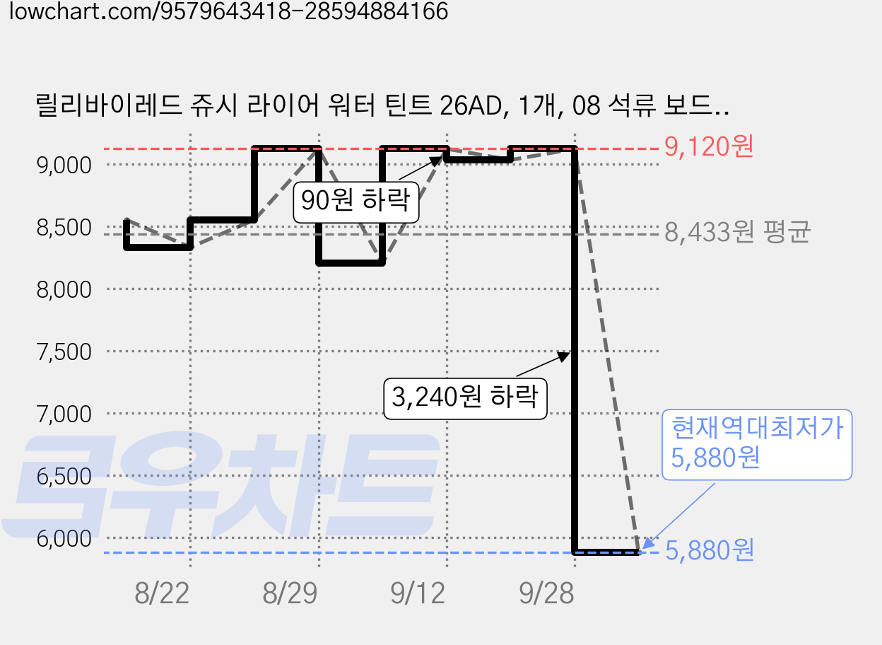 릴리바이레드 쥬시 라이어 워터 틴트 26AD, 1개, 08 석류 보드카인 척 가격 변동 차트, 현재가 5,880원, 역대최저가