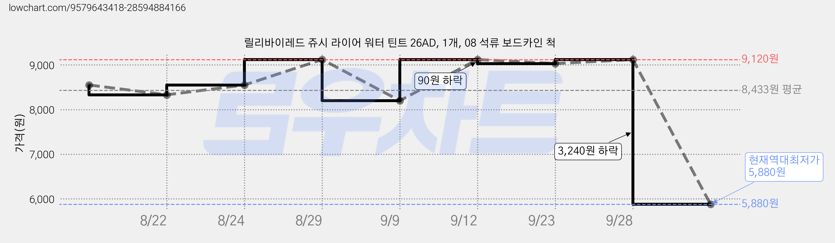 릴리바이레드 쥬시 라이어 워터 틴트 26AD, 1개, 08 석류 보드카인 척 가격 변동 차트, 현재가 5,880원, 역대최저가