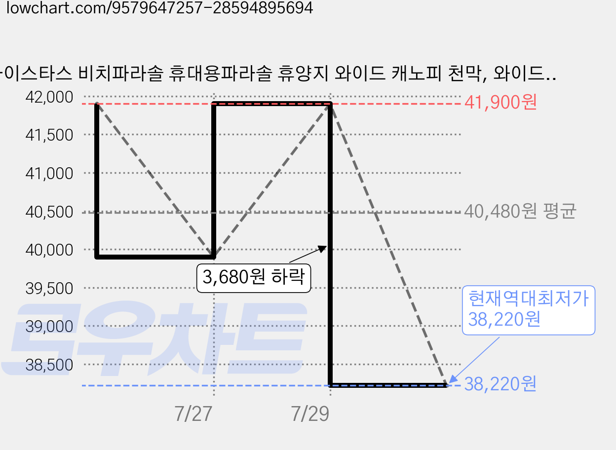 아이스타스 비치파라솔 휴대용파라솔 휴양지 와이드 캐노피 천막, 와이드 윙 240 화이트 가격 변동 차트, 현재가 38,220원, 역대최저가