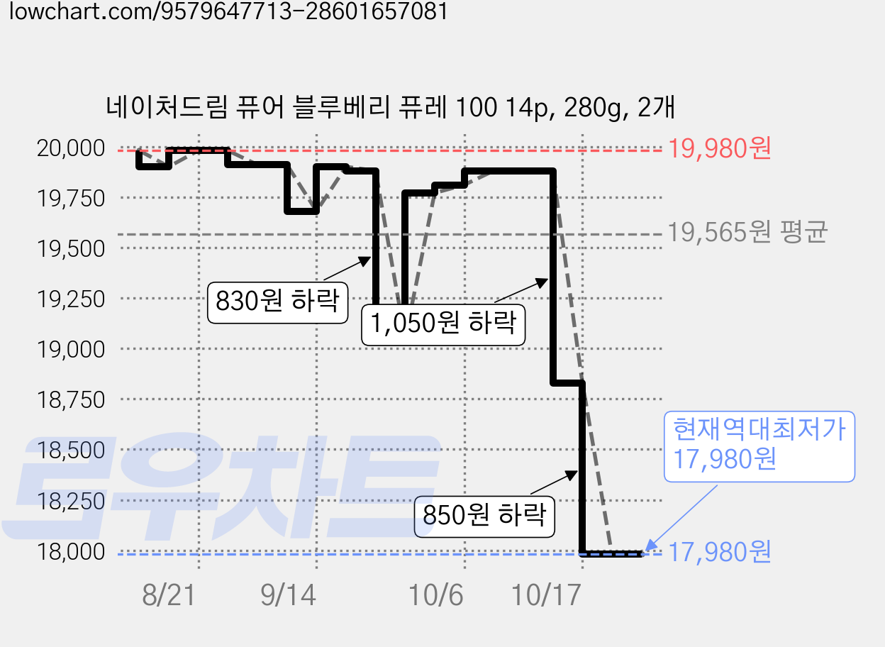 네이처드림 퓨어 블루베리 퓨레 100 14p, 280g, 2개 가격 변동 차트, 현재가 17,980원, 역대최저가