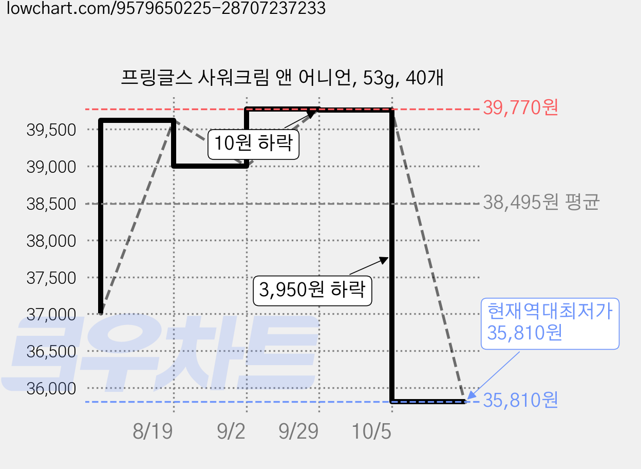 프링글스 사워크림 앤 어니언, 53g, 40개 가격 변동 차트, 현재가 35,810원, 역대최저가