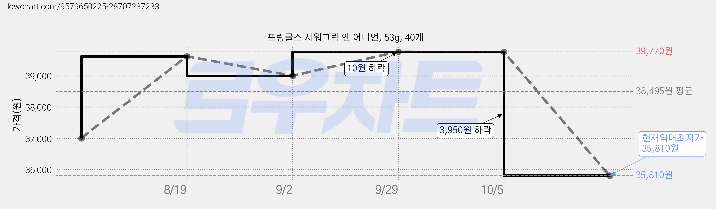프링글스 사워크림 앤 어니언, 53g, 40개 가격 변동 차트, 현재가 35,810원, 역대최저가
