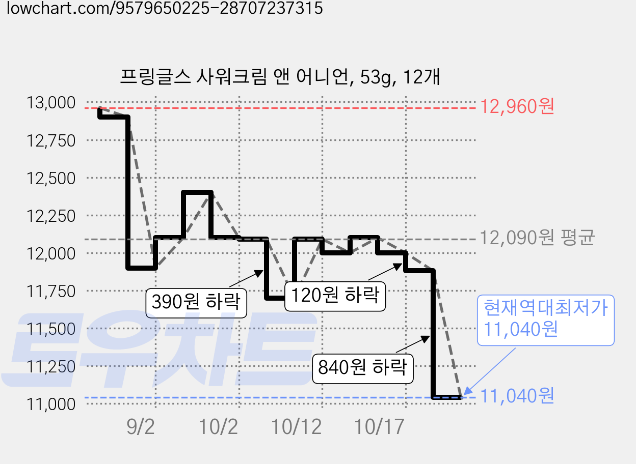 프링글스 사워크림 앤 어니언, 53g, 12개 가격 변동 차트, 현재가 11,040원, 역대최저가
