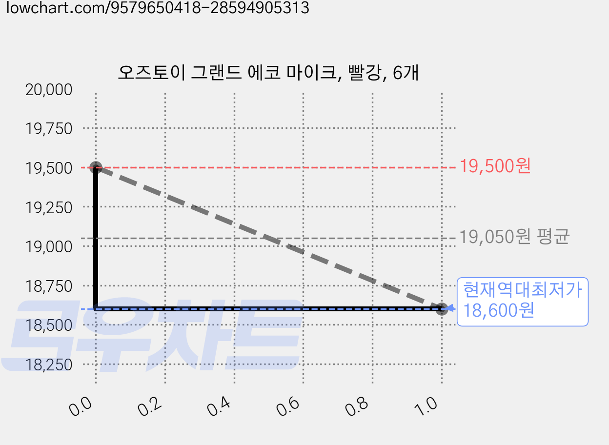 오즈토이 그랜드 에코 마이크, 빨강, 6개 가격 변동 차트, 현재가 18,600원, 역대최저가