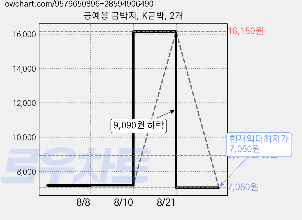 공예용 금박지, K금박, 2개 가격 변동 차트, 현재가 7,060원, 역대최저가