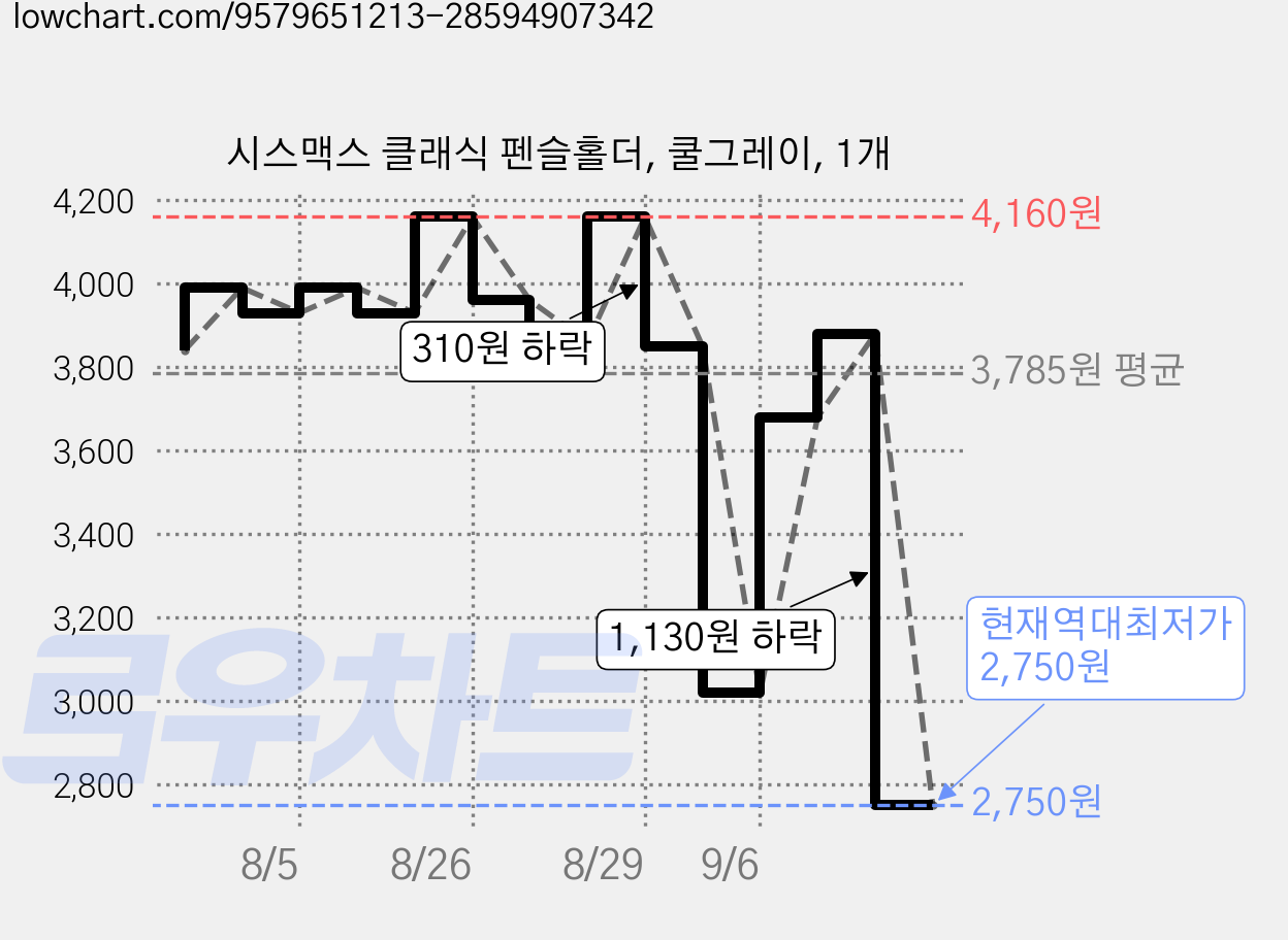 시스맥스 클래식 펜슬홀더, 쿨그레이, 1개 가격 변동 차트, 현재가 2,750원, 역대최저가