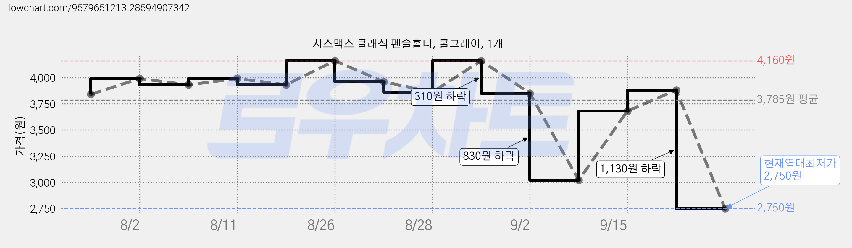 시스맥스 클래식 펜슬홀더, 쿨그레이, 1개 가격 변동 차트, 현재가 2,750원, 역대최저가