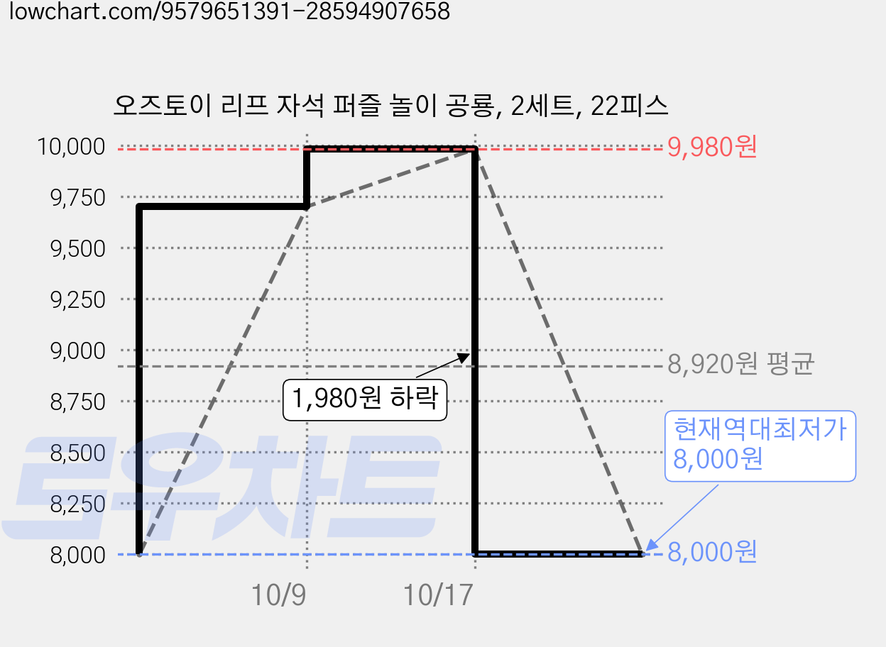 오즈토이 리프 자석 퍼즐 놀이 공룡, 2세트, 22피스 가격 변동 차트, 현재가 8,000원, 역대최저가