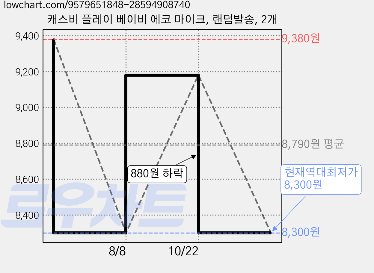 캐스비 플레이 베이비 에코 마이크, 랜덤발송, 2개 가격 변동 차트, 현재가 8,300원, 역대최저가