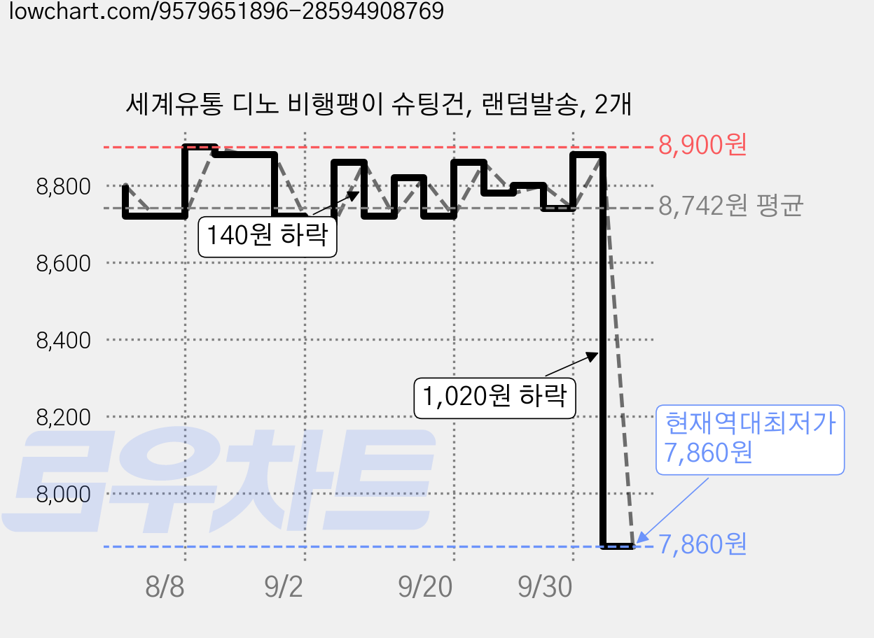 세계유통 디노 비행팽이 슈팅건, 랜덤발송, 2개 가격 변동 차트, 현재가 7,860원, 역대최저가