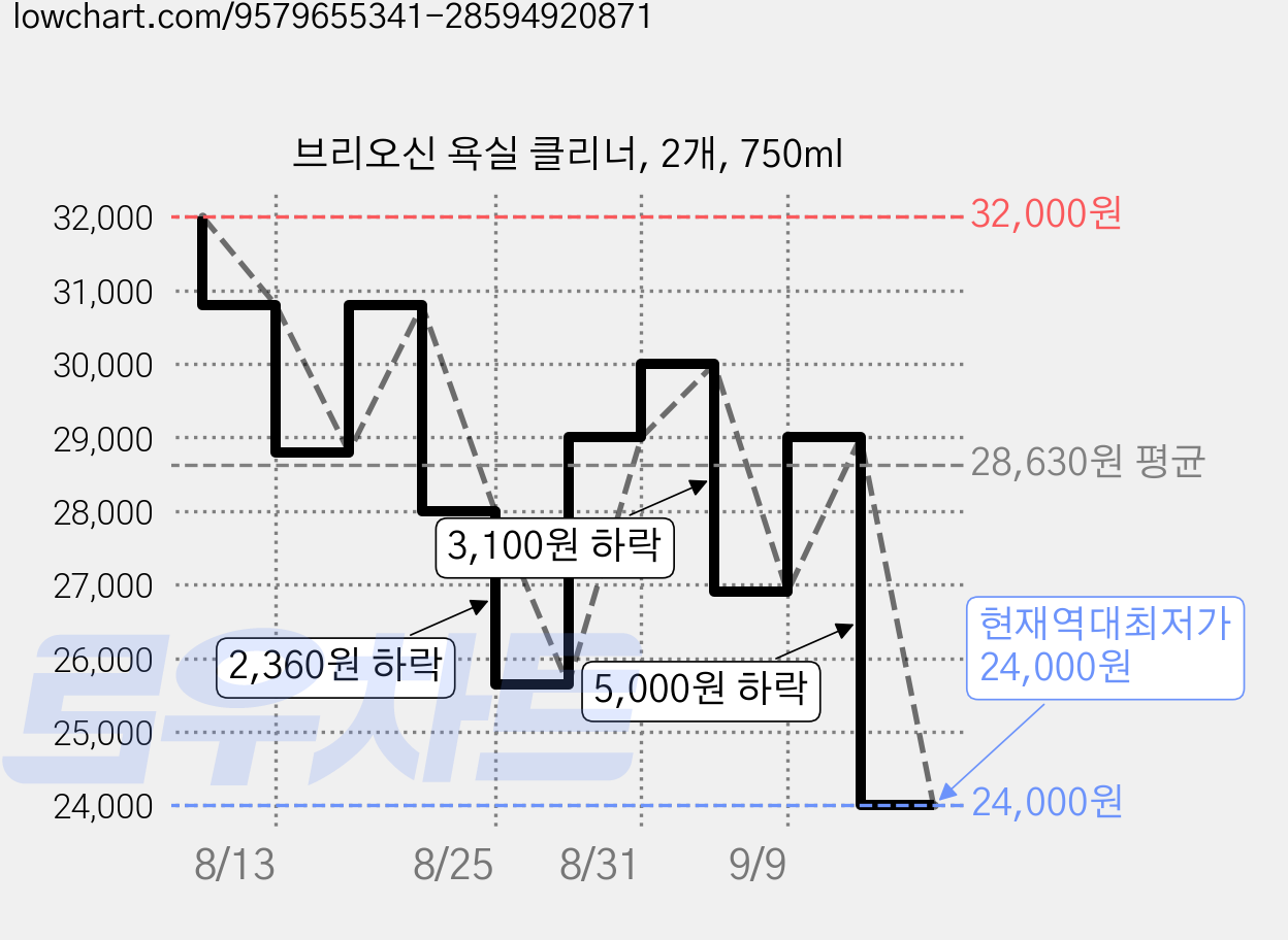 브리오신 욕실 클리너, 2개, 750ml 가격 변동 차트, 현재가 24,000원, 역대최저가