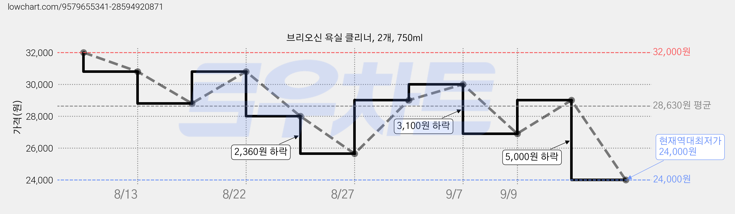 브리오신 욕실 클리너, 2개, 750ml 가격 변동 차트, 현재가 24,000원, 역대최저가