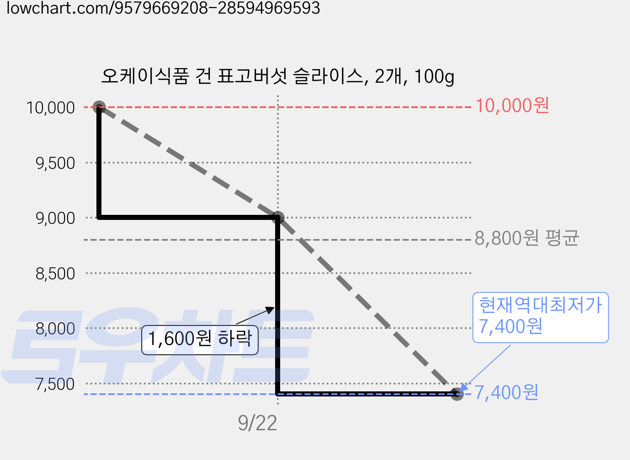 오케이식품 건 표고버섯 슬라이스, 2개, 100g 가격 변동 차트, 현재가 7,400원, 역대최저가