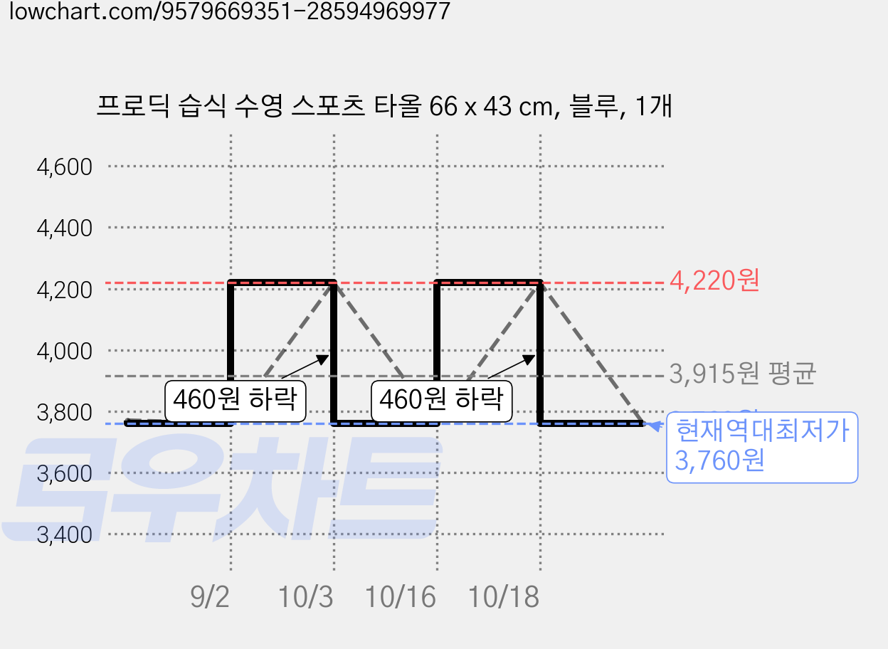 프로딕 습식 수영 스포츠 타올 66 x 43 cm, 블루, 1개 가격 변동 차트, 현재가 3,760원, 역대최저가
