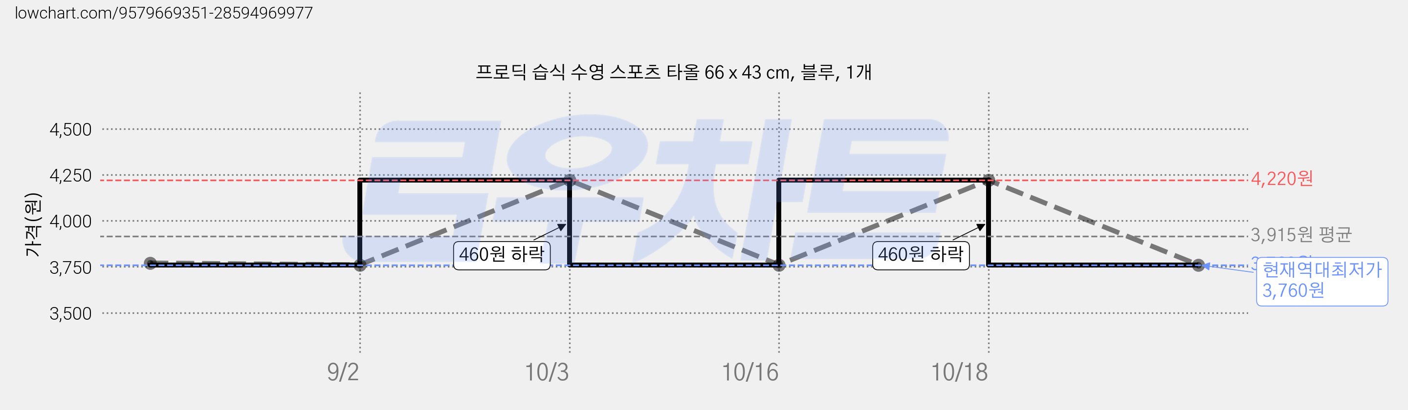 프로딕 습식 수영 스포츠 타올 66 x 43 cm, 블루, 1개 가격 변동 차트, 현재가 3,760원, 역대최저가