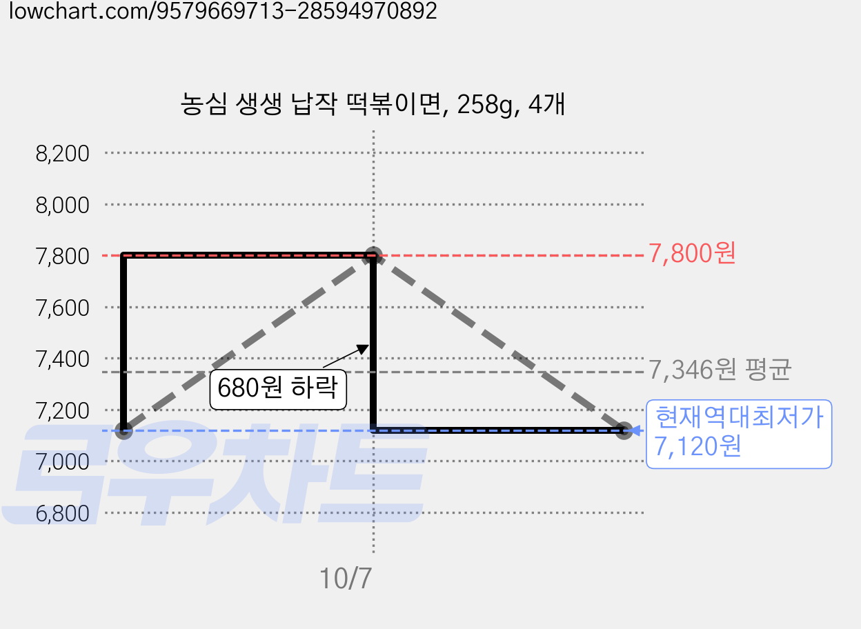 농심 생생 납작 떡볶이면, 258g, 4개 가격 변동 차트, 현재가 7,120원, 역대최저가