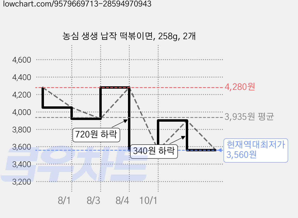 농심 생생 납작 떡볶이면, 258g, 2개 가격 변동 차트, 현재가 3,560원, 역대최저가