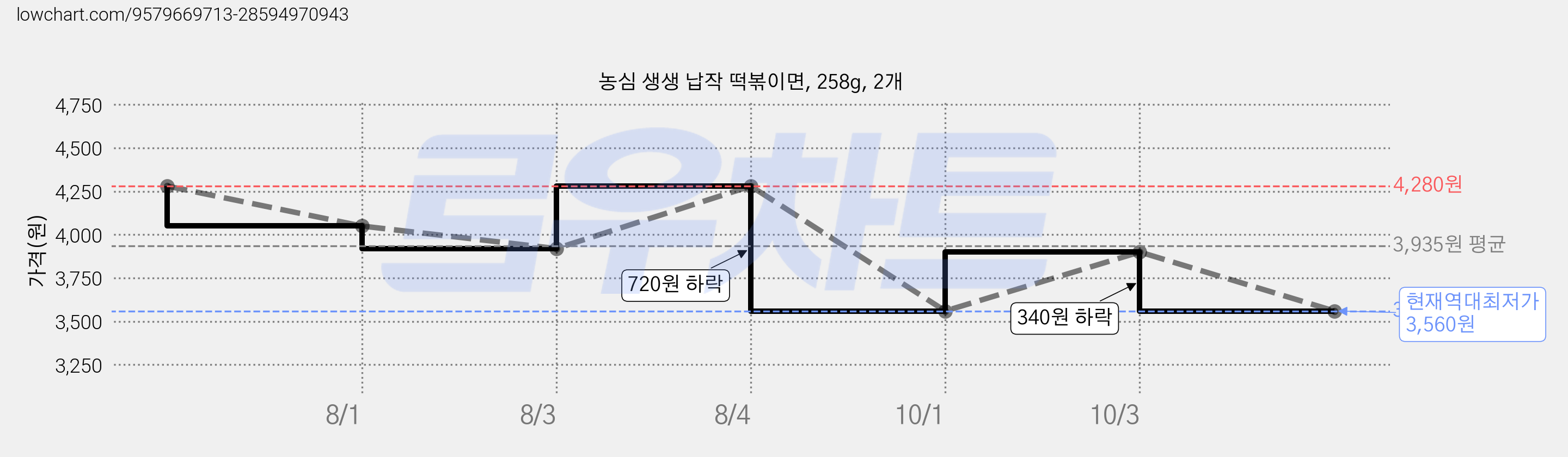 농심 생생 납작 떡볶이면, 258g, 2개 가격 변동 차트, 현재가 3,560원, 역대최저가