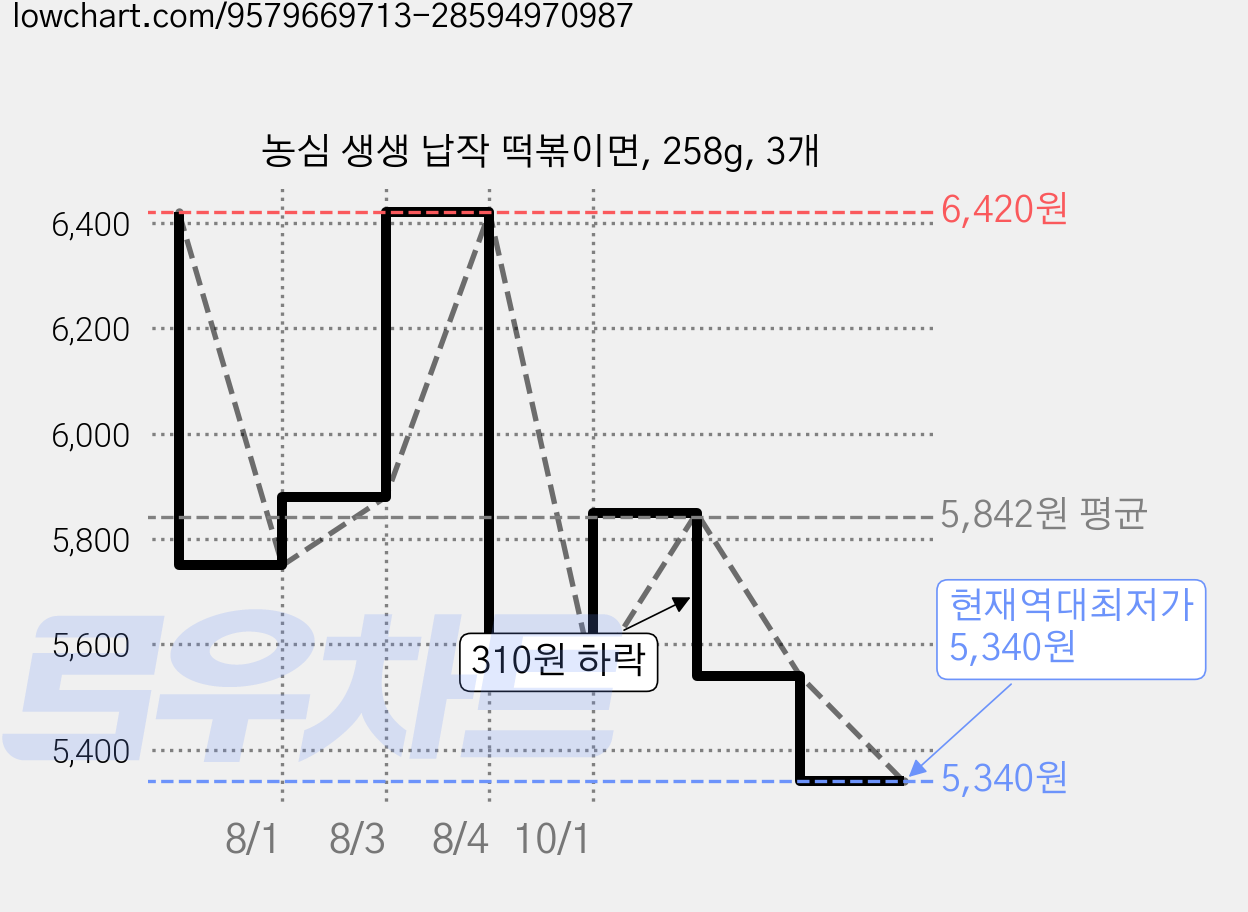 농심 생생 납작 떡볶이면, 258g, 3개 가격 변동 차트, 현재가 5,340원, 역대최저가