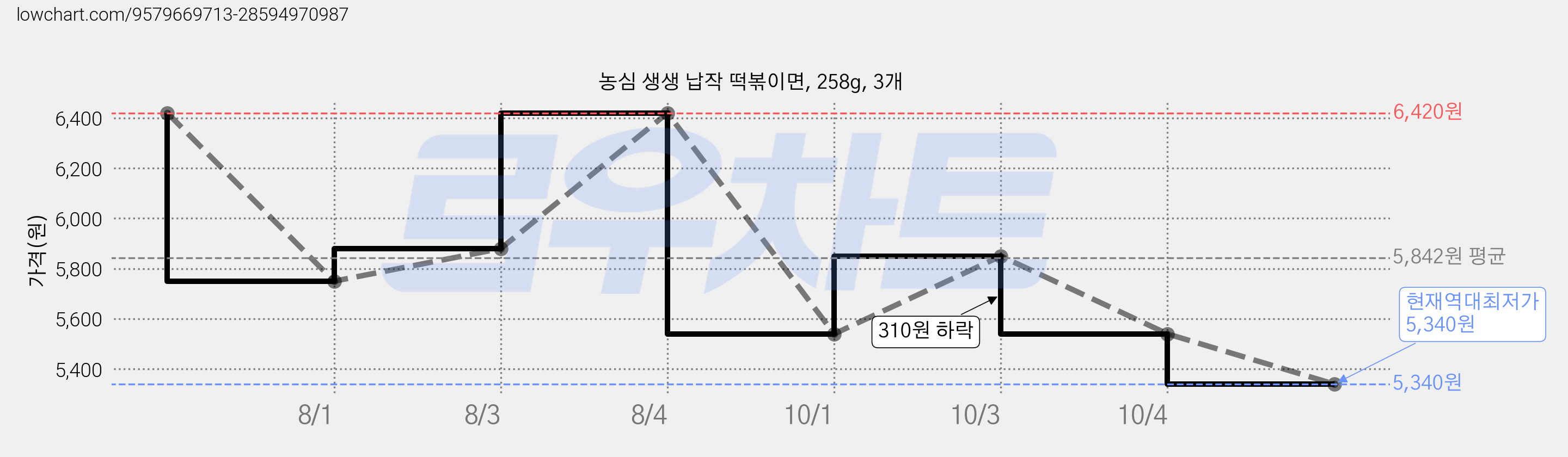 농심 생생 납작 떡볶이면, 258g, 3개 가격 변동 차트, 현재가 5,340원, 역대최저가