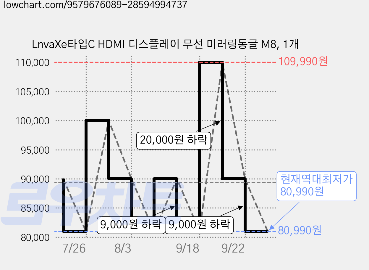 LnvaXe타입C HDMI 디스플레이 무선 미러링동글 M8, 1개 가격 변동 차트, 현재가 80,990원, 역대최저가