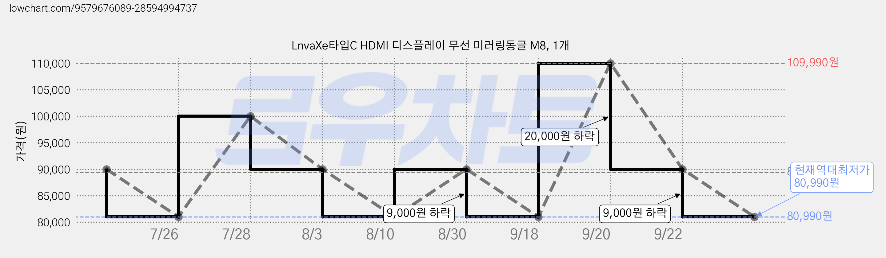 LnvaXe타입C HDMI 디스플레이 무선 미러링동글 M8, 1개 가격 변동 차트, 현재가 80,990원, 역대최저가