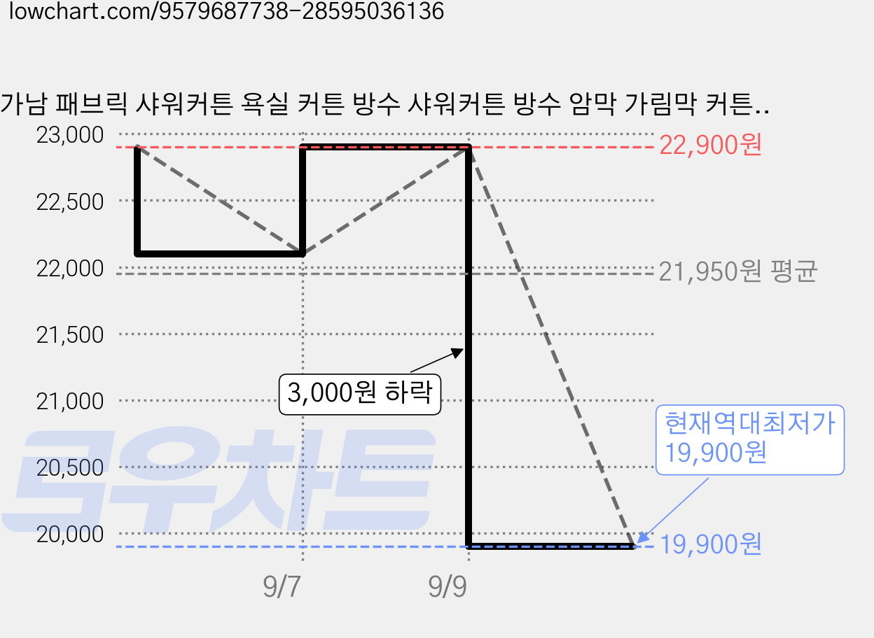 가남 패브릭 샤워커튼 욕실 커튼 방수 샤워커튼 방수 암막 가림막 커튼 + 커튼링, A-그레이, 1개 가격 변동 차트, 현재가 19,900원, 역대최저가