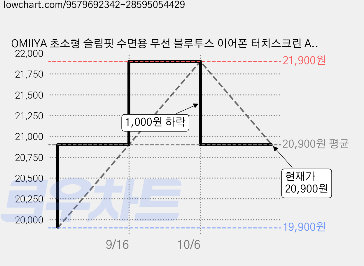 OMIIYA 초소형 슬림핏 수면용 무선 블루투스 이어폰 터치스크린 ANC 노이즈캔슬링 커널형, 블랙, S11 가격 변동 차트, 현재가 20,900원, 관측 최저가 19,900원