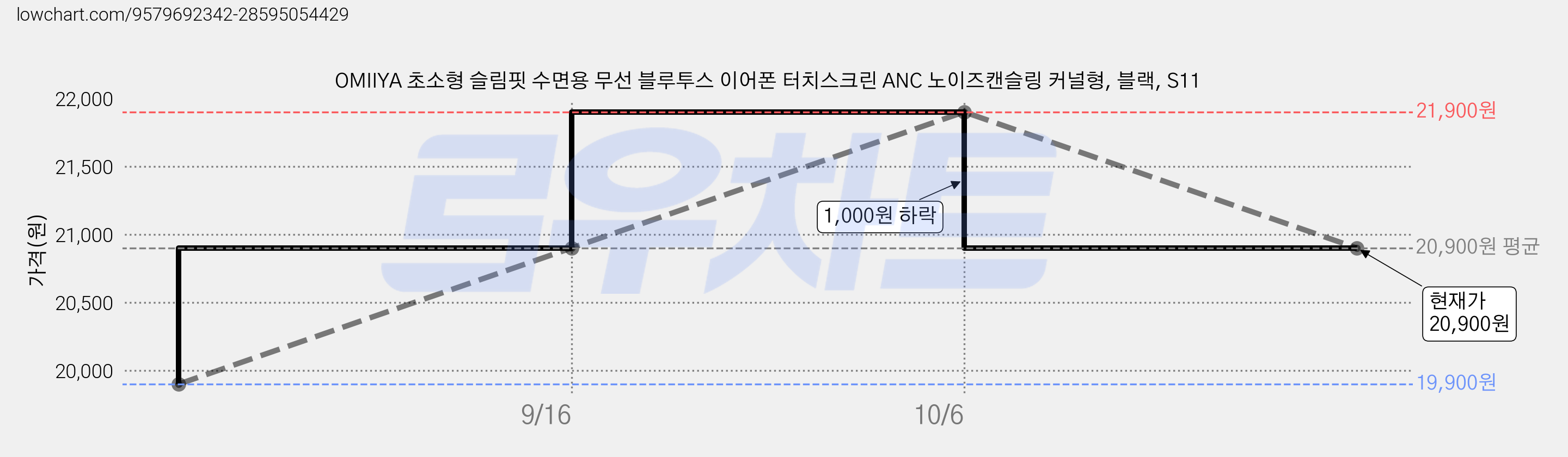 OMIIYA 초소형 슬림핏 수면용 무선 블루투스 이어폰 터치스크린 ANC 노이즈캔슬링 커널형, 블랙, S11 가격 변동 차트, 현재가 20,900원, 관측 최저가 19,900원