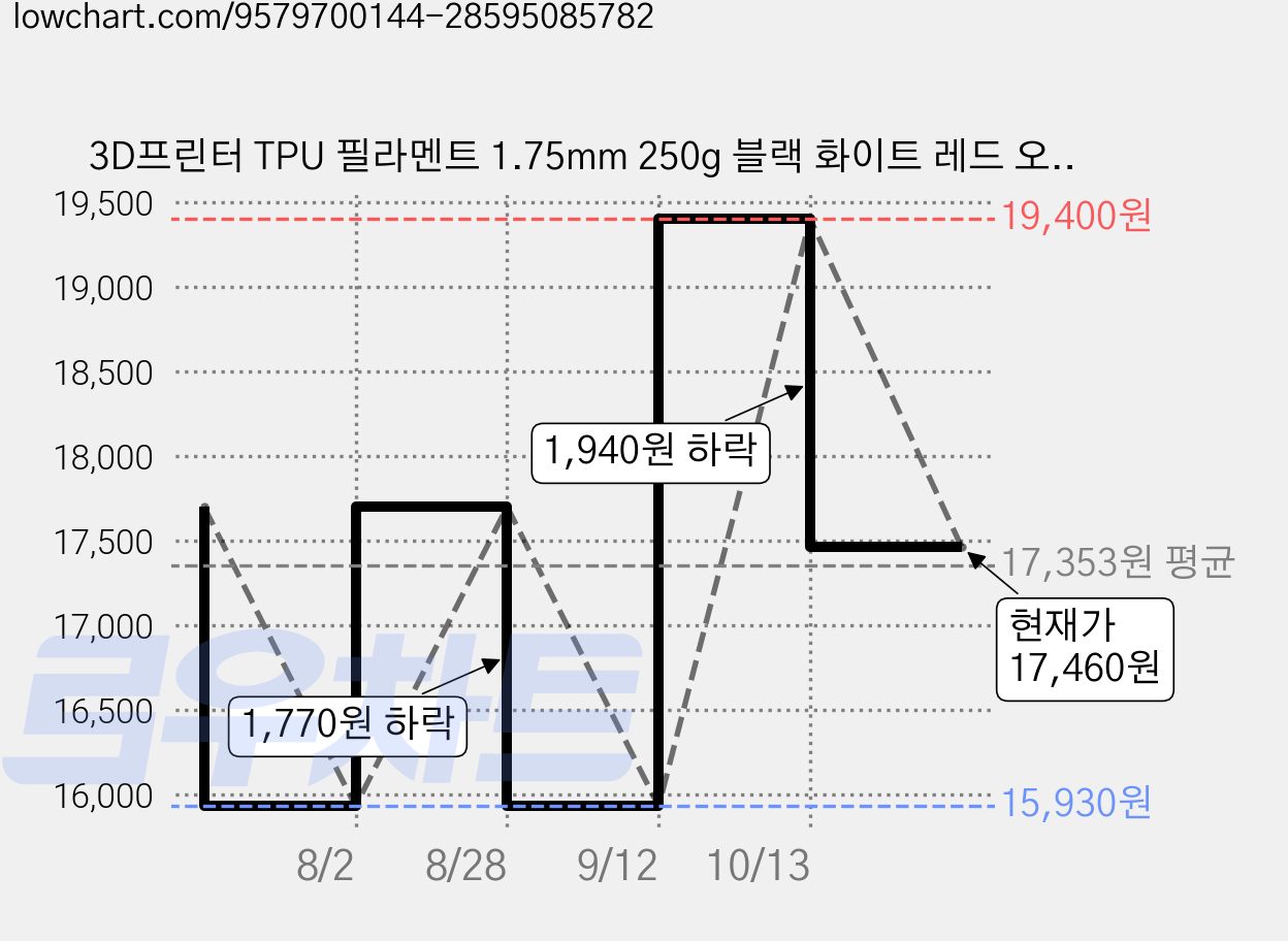 3D프린터 TPU 필라멘트 1.75mm 250g 블랙 화이트 레드 오렌지 옐로우 그린 블루 퍼플 피부색 부드럽다 다양한 컬러 고내구성 FDM 프린터 호환 소용량 필라멘트, TPU 검정색 가격 변동 차트, 현재가 17,460원, 관측 최저가 15,930원