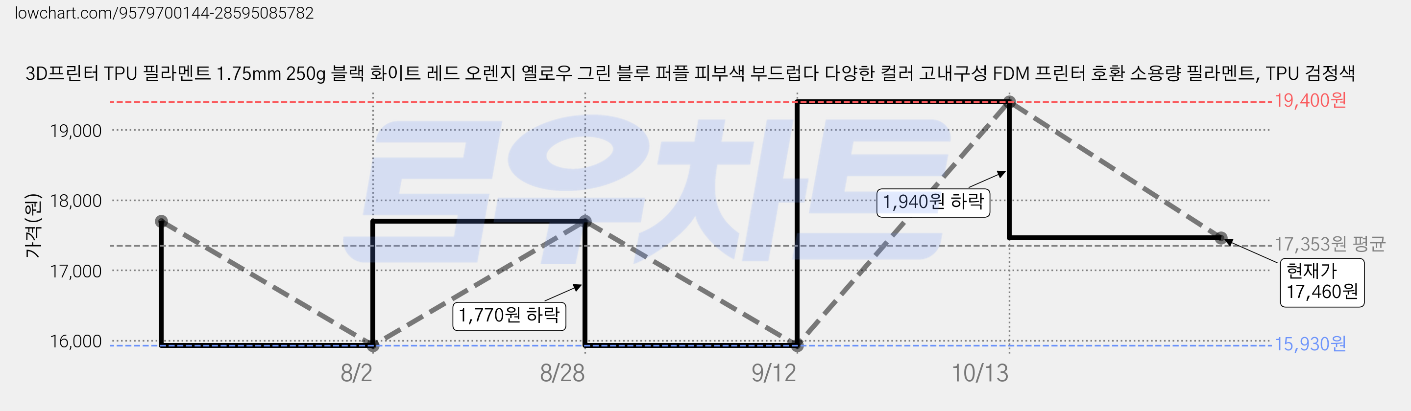 3D프린터 TPU 필라멘트 1.75mm 250g 블랙 화이트 레드 오렌지 옐로우 그린 블루 퍼플 피부색 부드럽다 다양한 컬러 고내구성 FDM 프린터 호환 소용량 필라멘트, TPU 검정색 가격 변동 차트, 현재가 17,460원, 관측 최저가 15,930원