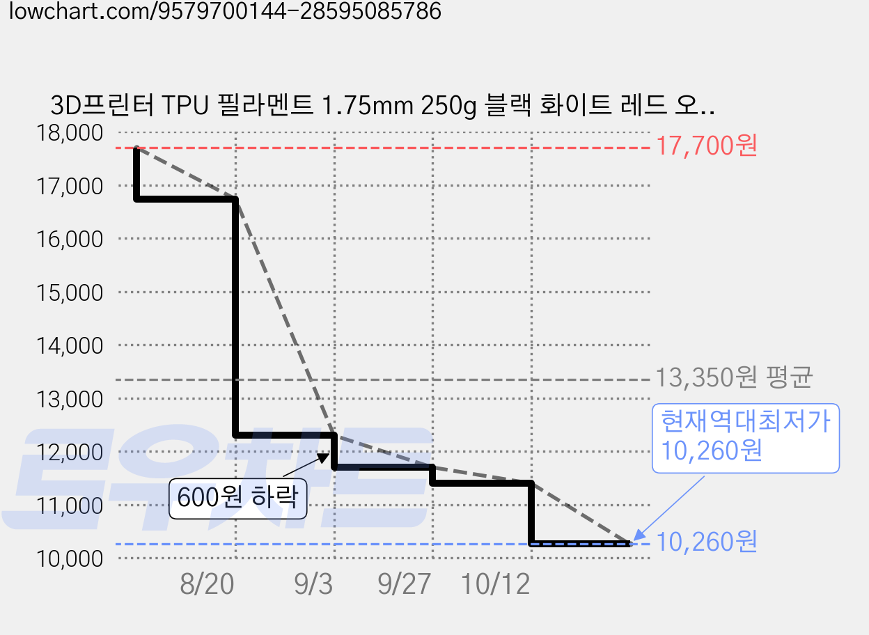 3D프린터 TPU 필라멘트 1.75mm 250g 블랙 화이트 레드 오렌지 옐로우 그린 블루 퍼플 피부색 부드럽다 다양한 컬러 고내구성 FDM 프린터 호환 소용량 필라멘트, TPU 파란색 가격 변동 차트, 현재가 10,260원, 역대최저가