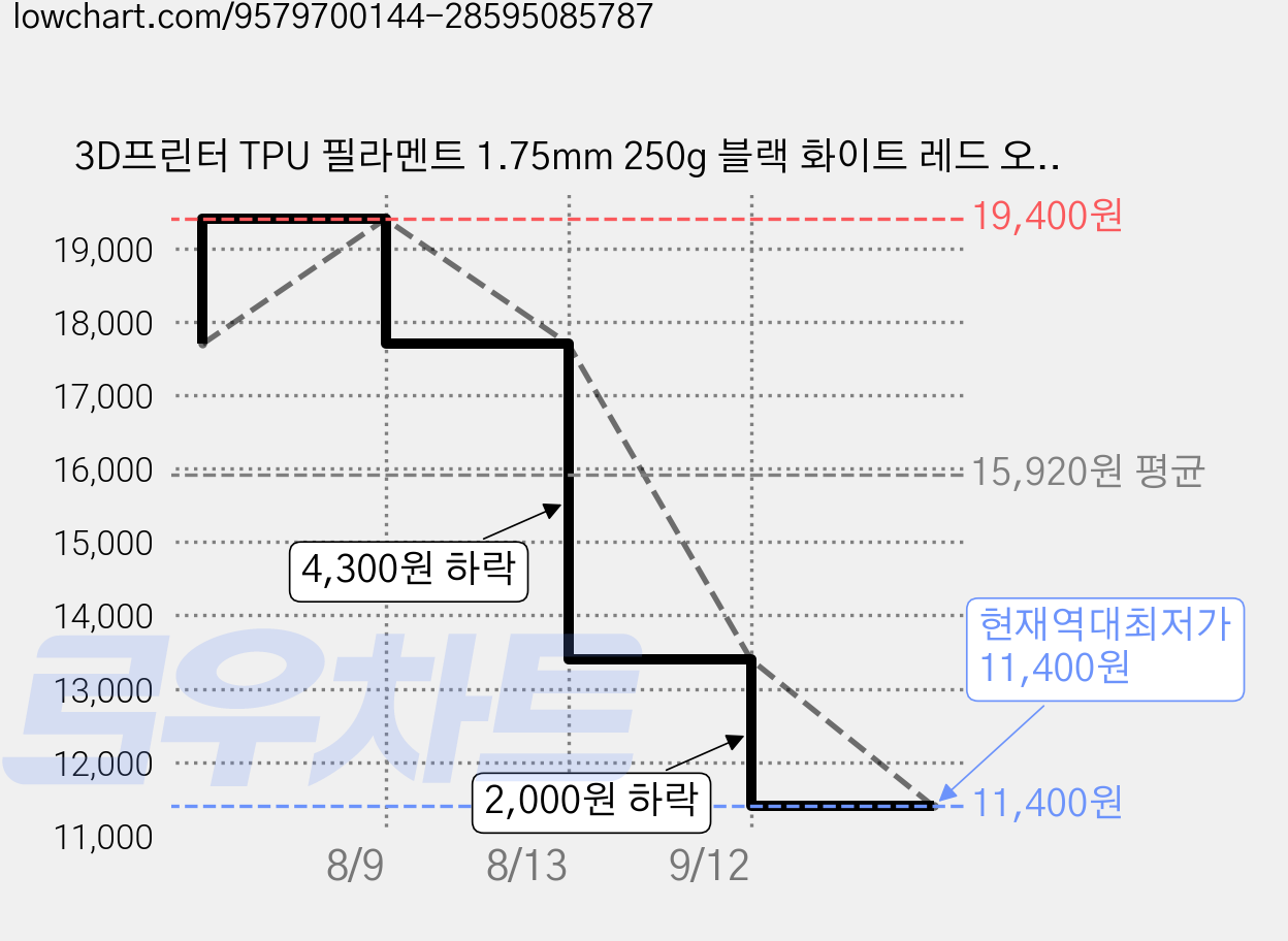 3D프린터 TPU 필라멘트 1.75mm 250g 블랙 화이트 레드 오렌지 옐로우 그린 블루 퍼플 피부색 부드럽다 다양한 컬러 고내구성 FDM 프린터 호환 소용량 필라멘트, TPU 초록색 가격 변동 차트, 현재가 11,400원, 역대최저가