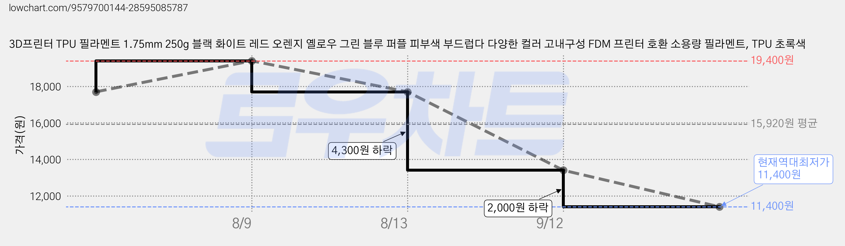 3D프린터 TPU 필라멘트 1.75mm 250g 블랙 화이트 레드 오렌지 옐로우 그린 블루 퍼플 피부색 부드럽다 다양한 컬러 고내구성 FDM 프린터 호환 소용량 필라멘트, TPU 초록색 가격 변동 차트, 현재가 11,400원, 역대최저가