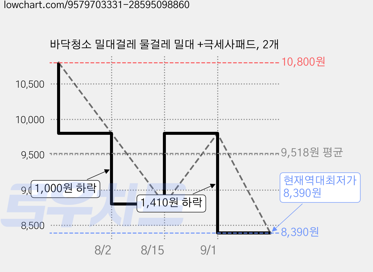 바닥청소 밀대걸레 물걸레 밀대 +극세사패드, 2개 가격 변동 차트, 현재가 8,390원, 역대최저가