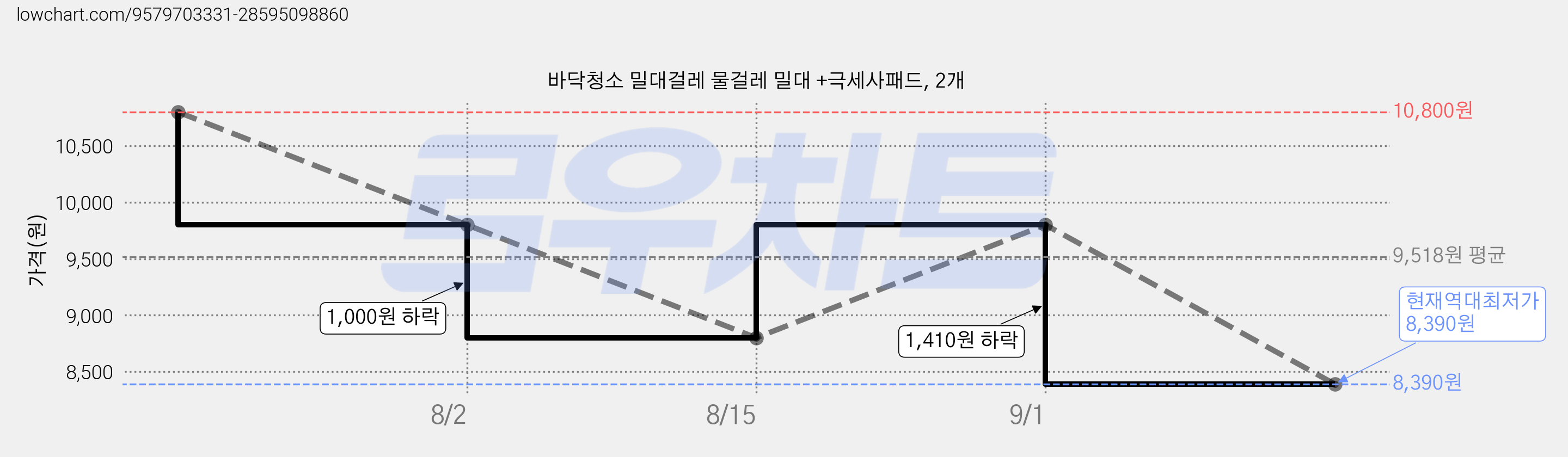 바닥청소 밀대걸레 물걸레 밀대 +극세사패드, 2개 가격 변동 차트, 현재가 8,390원, 역대최저가