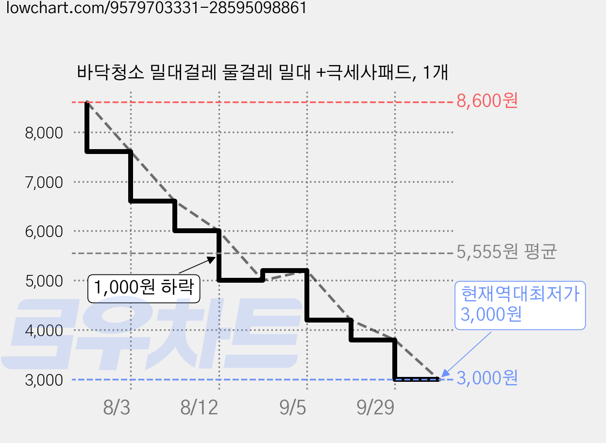 바닥청소 밀대걸레 물걸레 밀대 +극세사패드, 1개 가격 변동 차트, 현재가 3,000원, 역대최저가