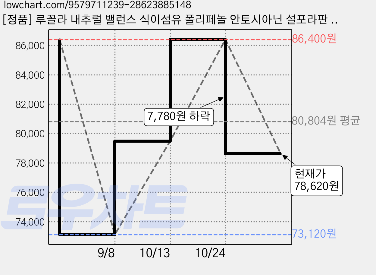 [정품] 루꼴라 내추럴 밸런스 식이섬유 폴리페놀 안토시아닌 설포라판 독자배합 식약처 HACCP 인증, 6개, 60정 가격 변동 차트, 현재가 78,620원, 관측 최저가 73,120원