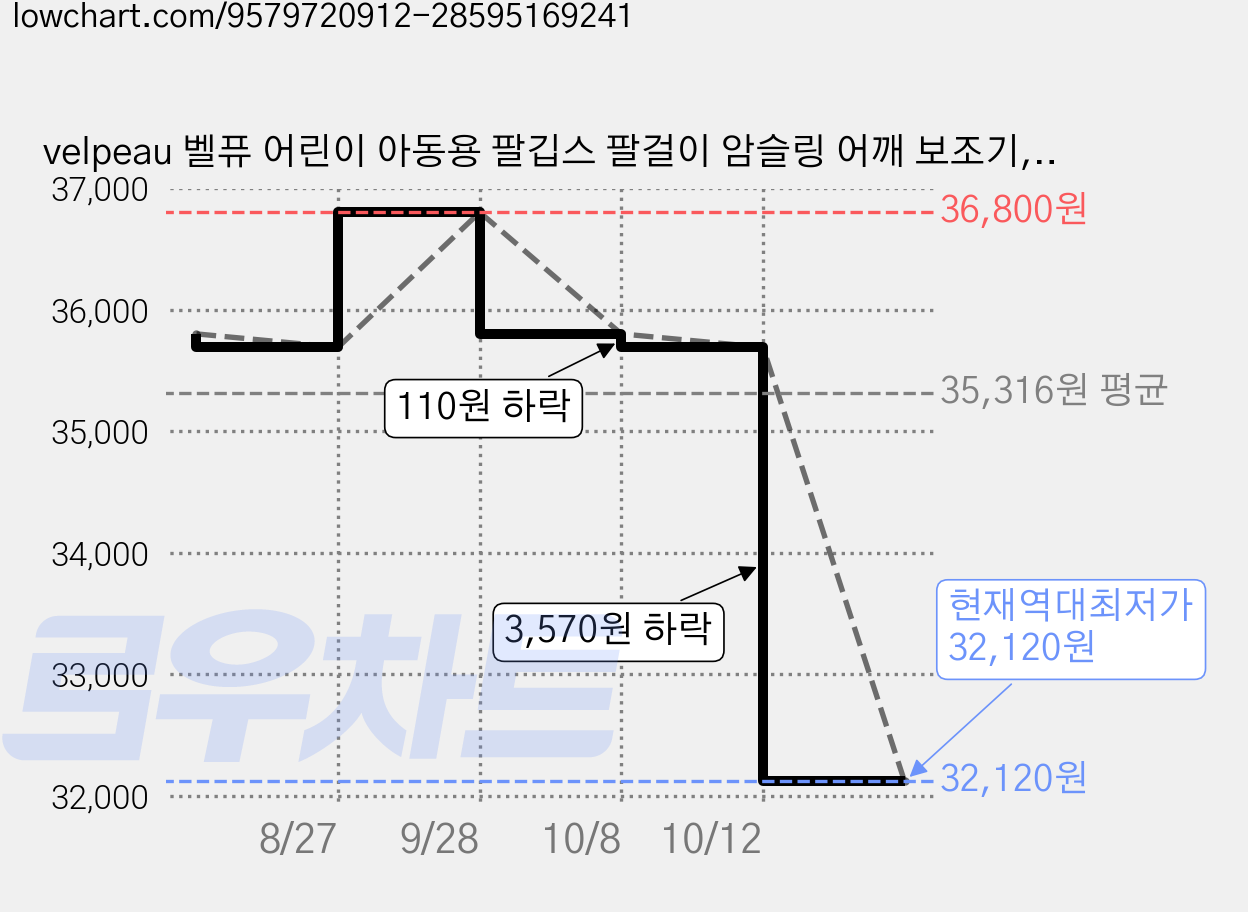 velpeau 벨퓨 어린이 아동용 팔깁스 팔걸이 암슬링 어깨 보조기, 블랙, 1개 가격 변동 차트, 현재가 32,120원, 역대최저가