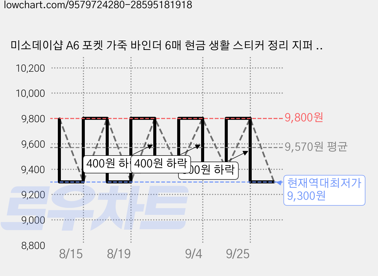 미소데이샵 A6 포켓 가죽 바인더 6매 현금 생활 스티커 정리 지퍼 파일 빈티지 가계부, 1개, 네이비 가격 변동 차트, 현재가 9,300원, 역대최저가