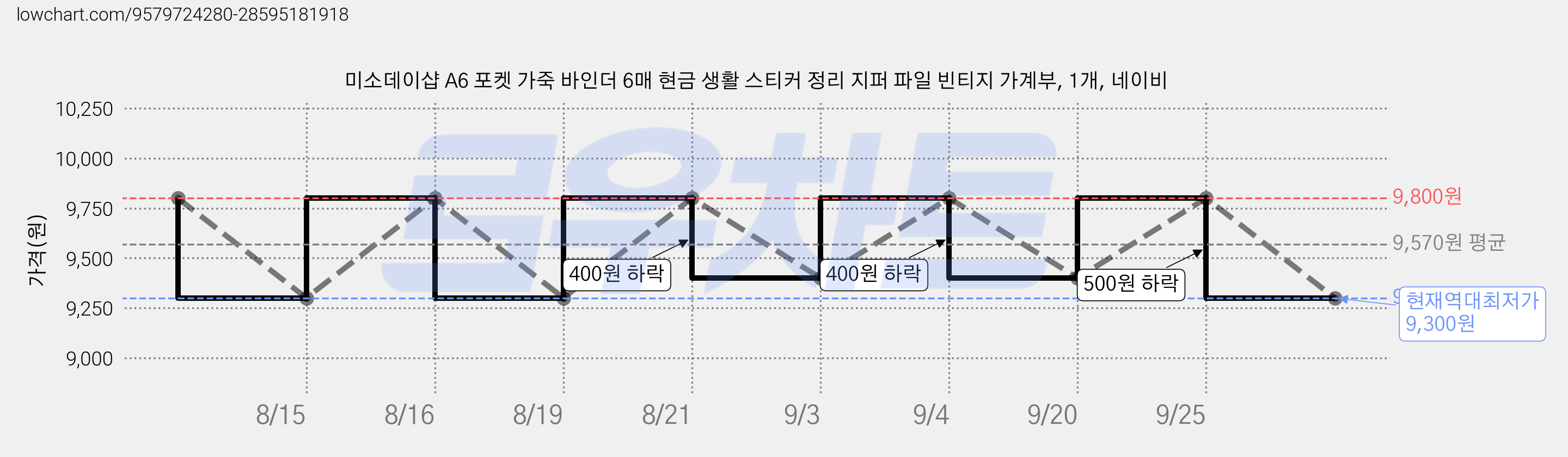 미소데이샵 A6 포켓 가죽 바인더 6매 현금 생활 스티커 정리 지퍼 파일 빈티지 가계부, 1개, 네이비 가격 변동 차트, 현재가 9,300원, 역대최저가