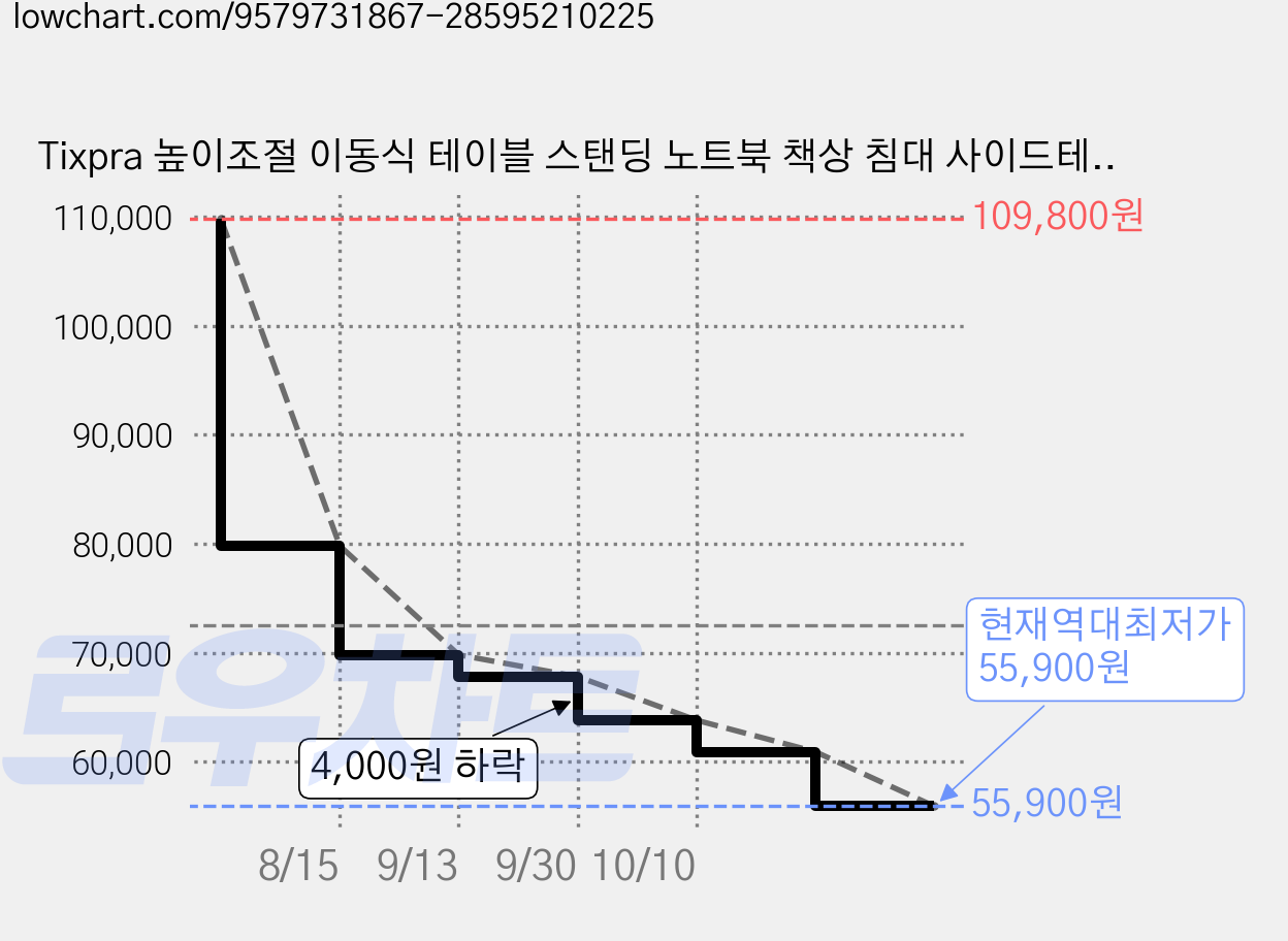 Tixpra 높이조절 이동식 테이블 스탠딩 노트북 책상 침대 사이드테이블 원룸 재택근무 다용도 테이블, 호두나무 풍 가격 변동 차트, 현재가 55,900원, 역대최저가
