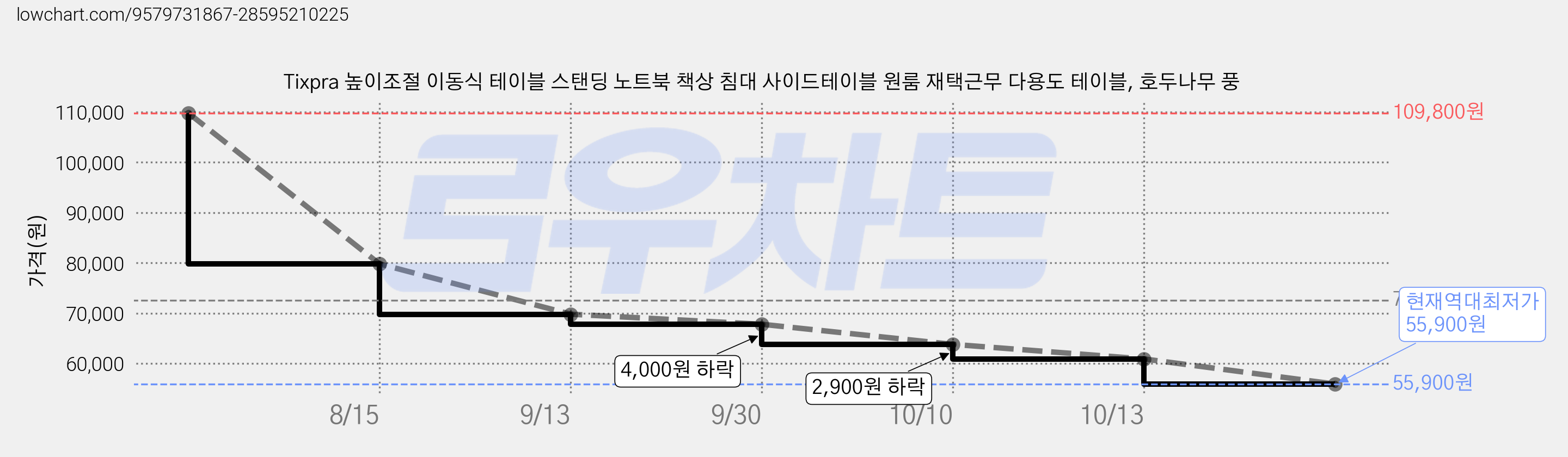 Tixpra 높이조절 이동식 테이블 스탠딩 노트북 책상 침대 사이드테이블 원룸 재택근무 다용도 테이블, 호두나무 풍 가격 변동 차트, 현재가 55,900원, 역대최저가